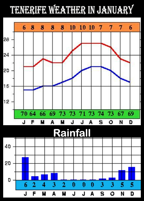 the-weather-in-tenerife-in-january